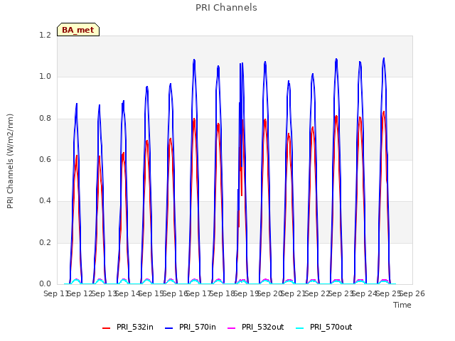 plot of PRI Channels