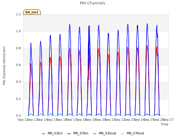 plot of PRI Channels