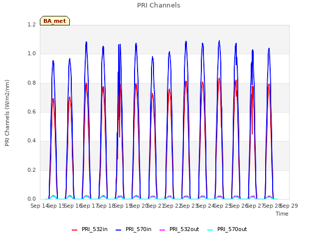 plot of PRI Channels