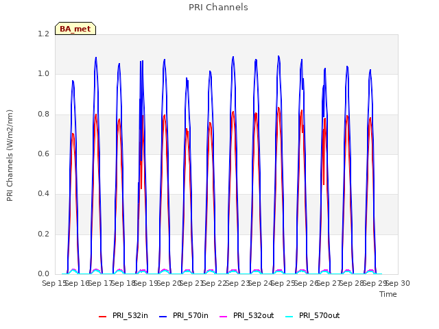 plot of PRI Channels