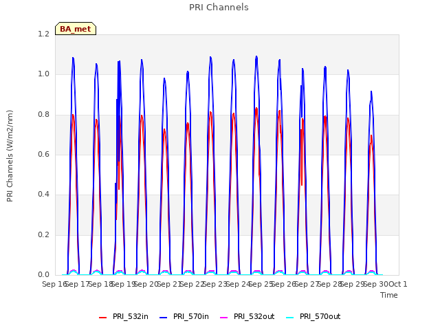 plot of PRI Channels