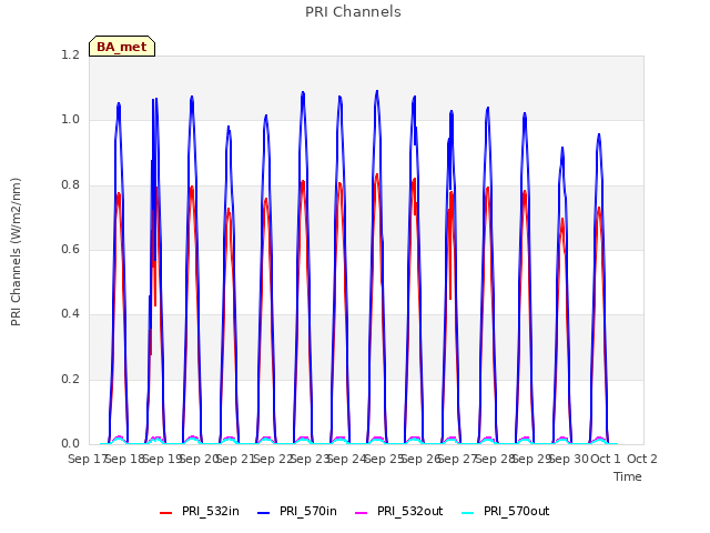 plot of PRI Channels