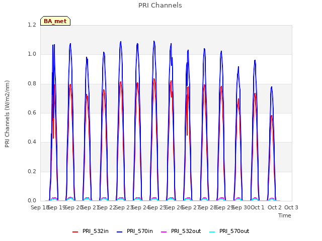 plot of PRI Channels