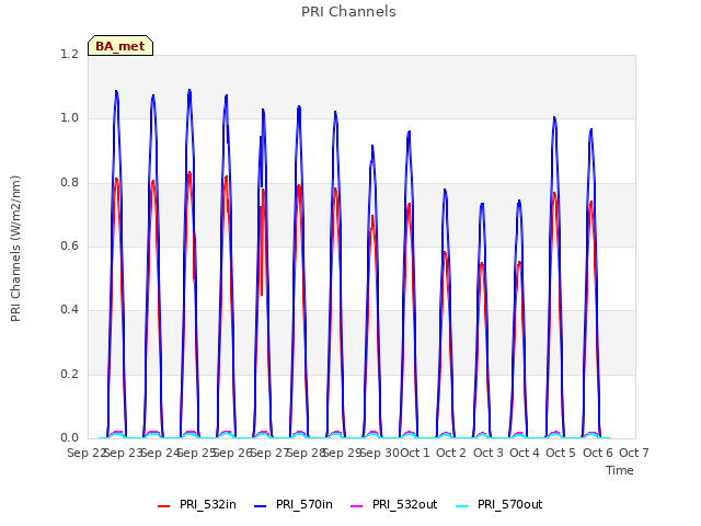 plot of PRI Channels