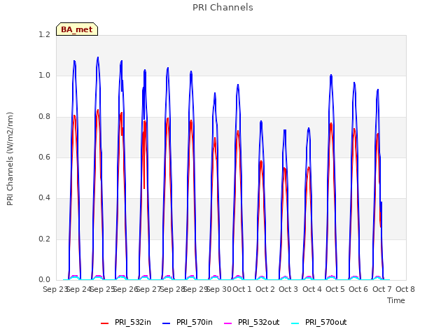 plot of PRI Channels