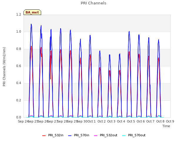 plot of PRI Channels