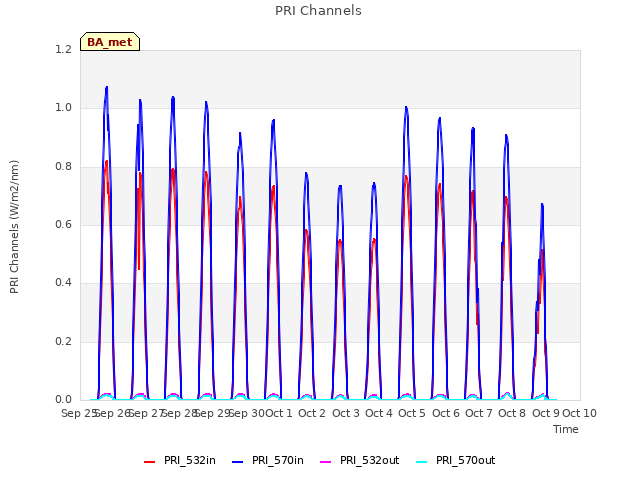 plot of PRI Channels