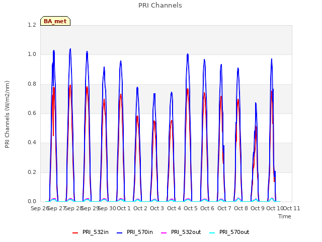 plot of PRI Channels