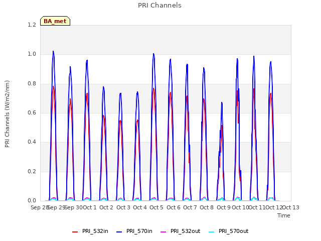 plot of PRI Channels