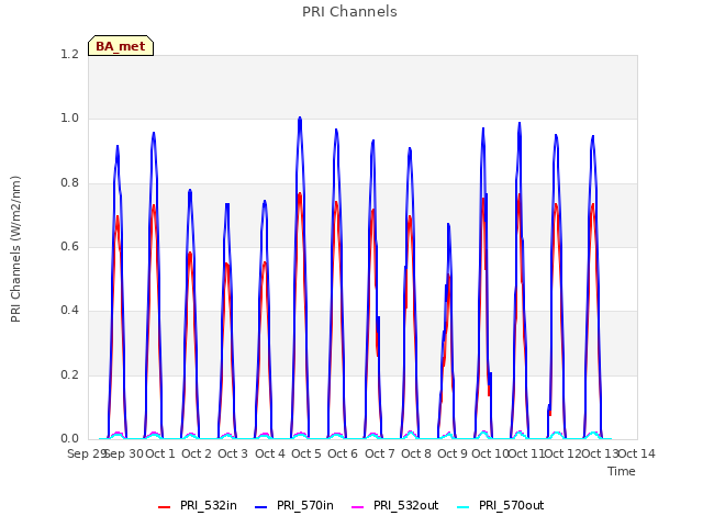 plot of PRI Channels