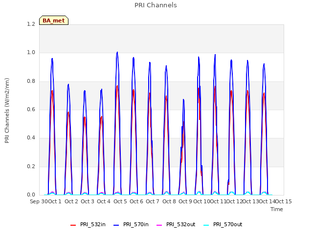 plot of PRI Channels