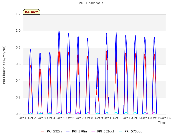 plot of PRI Channels