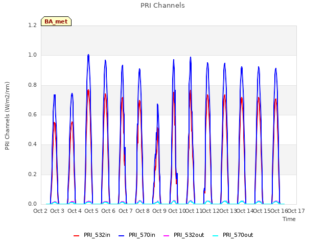 plot of PRI Channels