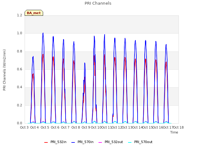 plot of PRI Channels
