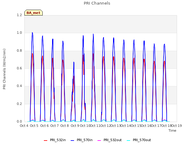 plot of PRI Channels