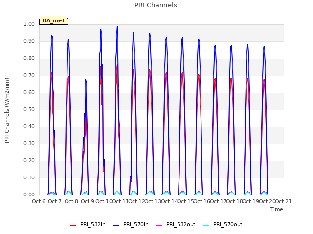 plot of PRI Channels