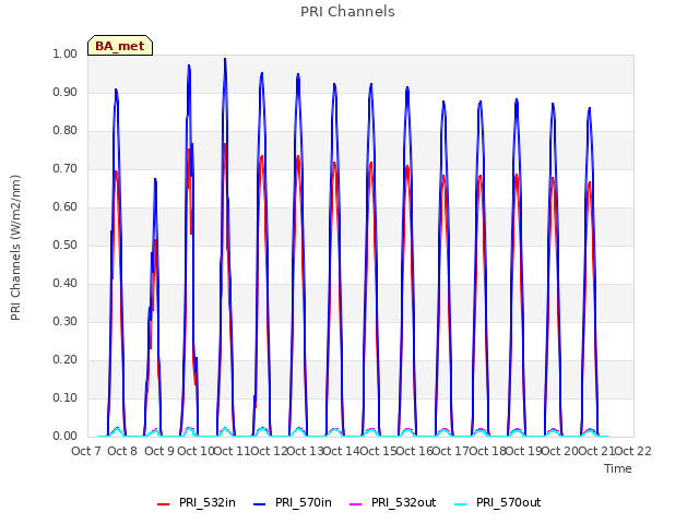 plot of PRI Channels