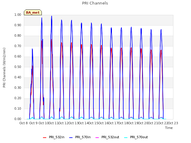 plot of PRI Channels