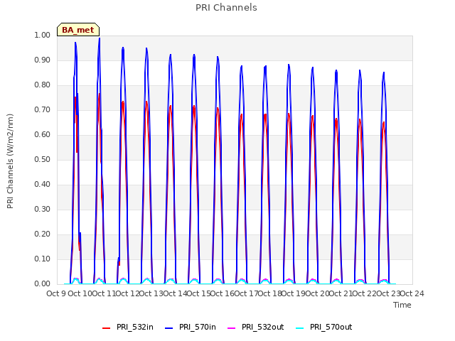 plot of PRI Channels