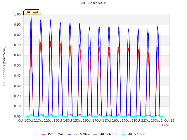 plot of PRI Channels