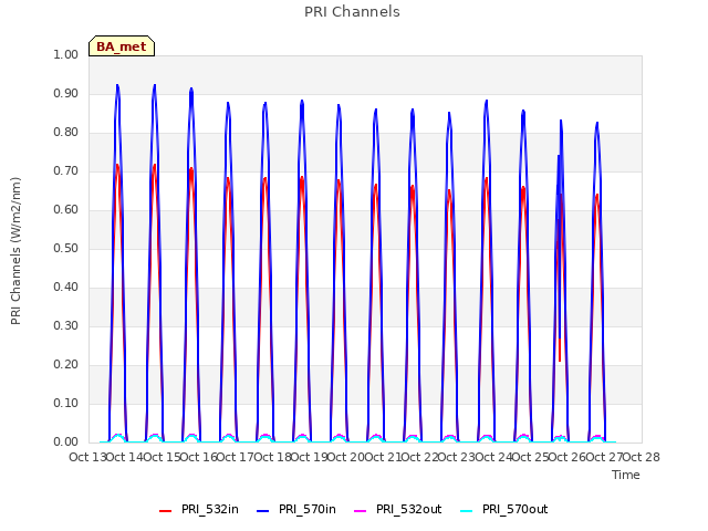 plot of PRI Channels