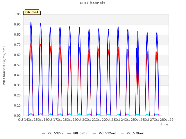 plot of PRI Channels