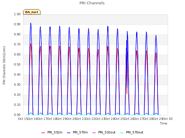 plot of PRI Channels