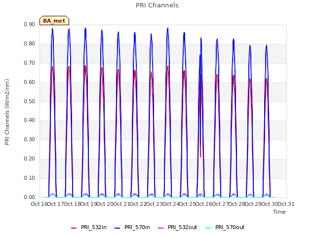 plot of PRI Channels