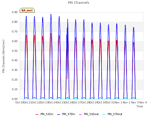 plot of PRI Channels