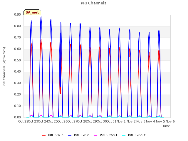 plot of PRI Channels