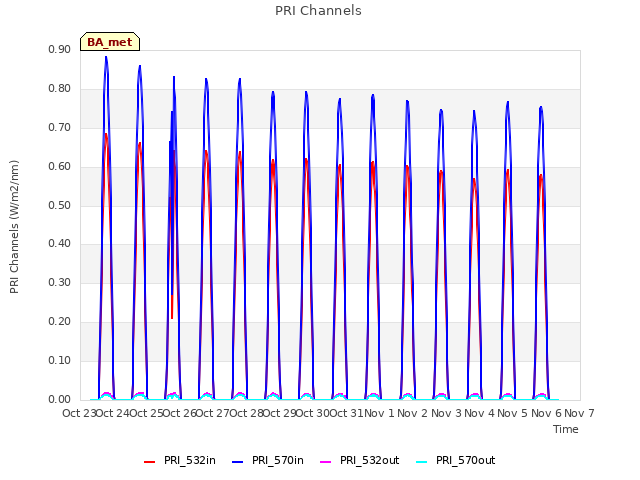 plot of PRI Channels