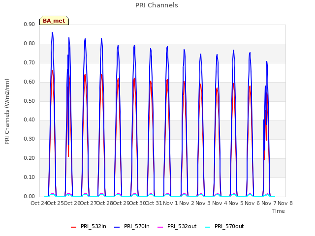 plot of PRI Channels