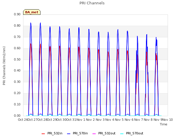 plot of PRI Channels