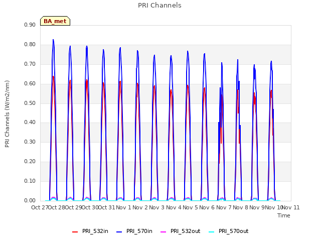 plot of PRI Channels