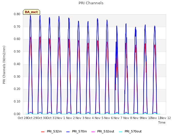 plot of PRI Channels