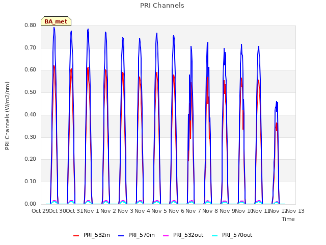 plot of PRI Channels