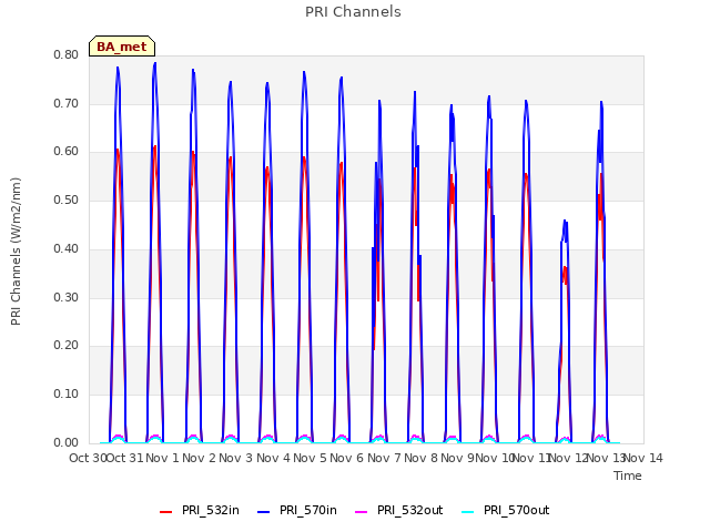 plot of PRI Channels