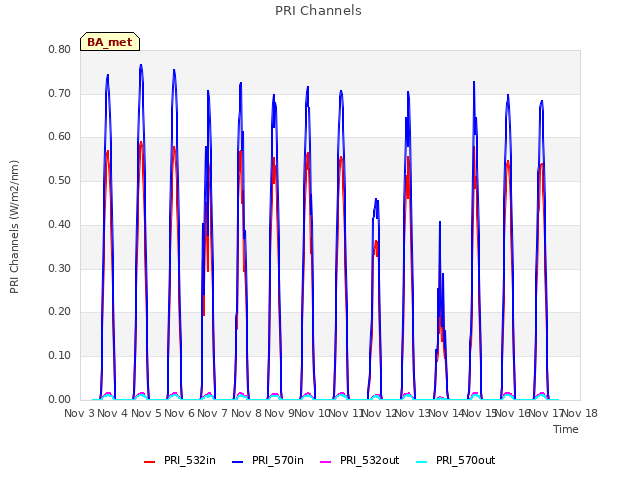 plot of PRI Channels