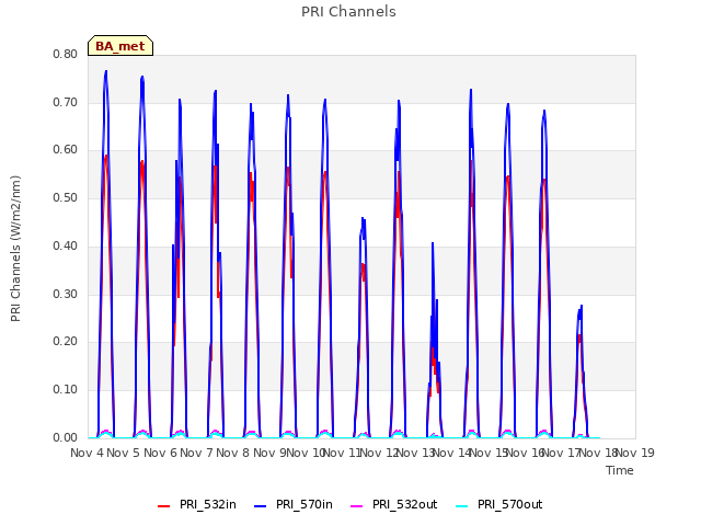 plot of PRI Channels