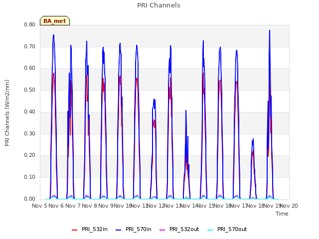 plot of PRI Channels