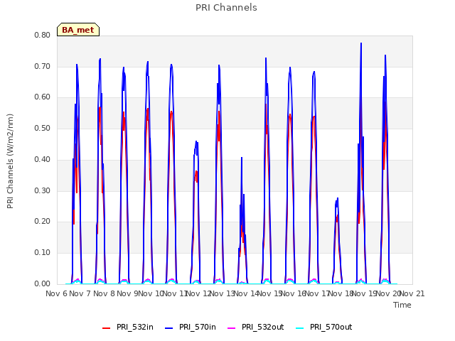 plot of PRI Channels