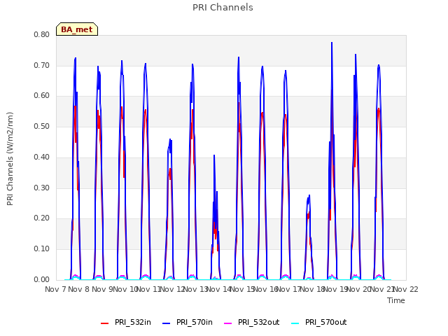 plot of PRI Channels