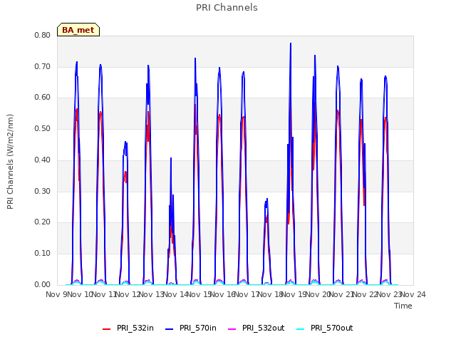 plot of PRI Channels