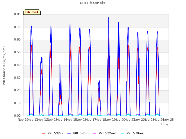 plot of PRI Channels