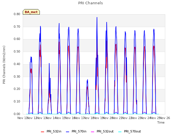 plot of PRI Channels