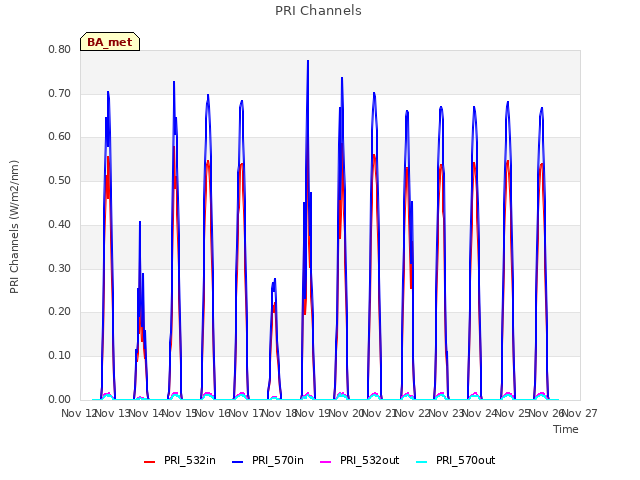 plot of PRI Channels