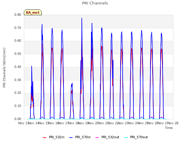 plot of PRI Channels