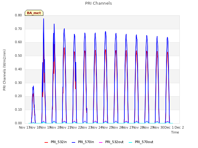 plot of PRI Channels