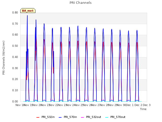 plot of PRI Channels