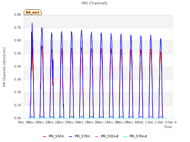 plot of PRI Channels